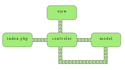 Схема работы MVC